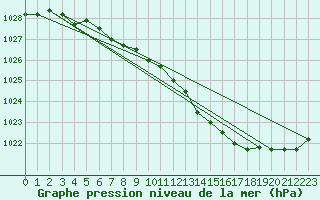Courbe de la pression atmosphrique pour Kleine-Brogel (Be)