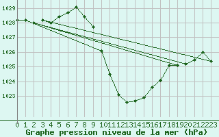 Courbe de la pression atmosphrique pour Landeck