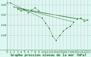 Courbe de la pression atmosphrique pour Wunsiedel Schonbrun