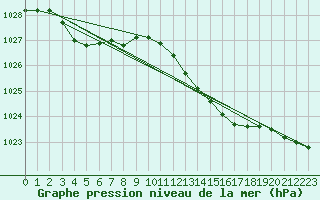 Courbe de la pression atmosphrique pour Shoream (UK)