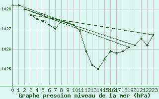 Courbe de la pression atmosphrique pour Stabio