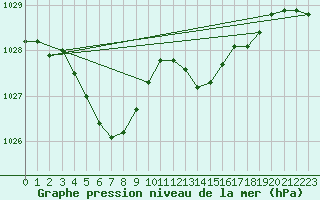 Courbe de la pression atmosphrique pour Lille (59)