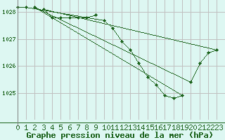 Courbe de la pression atmosphrique pour Hereford/Credenhill