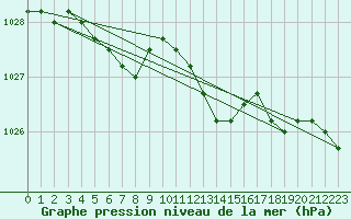 Courbe de la pression atmosphrique pour Florennes (Be)