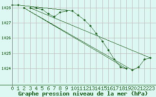 Courbe de la pression atmosphrique pour Quimper (29)