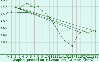Courbe de la pression atmosphrique pour Gttingen