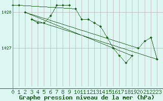 Courbe de la pression atmosphrique pour Portglenone