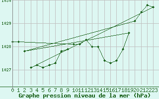 Courbe de la pression atmosphrique pour Lake Vyrnwy