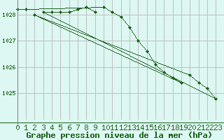 Courbe de la pression atmosphrique pour Manston (UK)