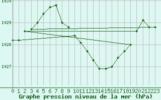 Courbe de la pression atmosphrique pour Egolzwil