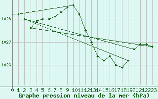 Courbe de la pression atmosphrique pour Rimnicu Vilcea