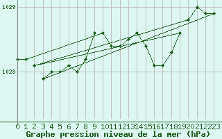 Courbe de la pression atmosphrique pour Jan Mayen