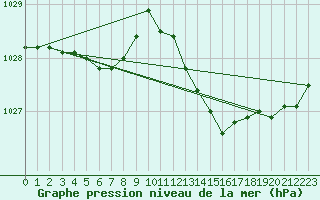 Courbe de la pression atmosphrique pour Brest (29)