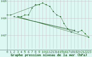 Courbe de la pression atmosphrique pour Shoeburyness