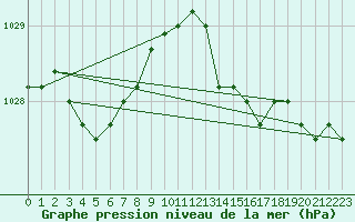 Courbe de la pression atmosphrique pour Kleine-Brogel (Be)
