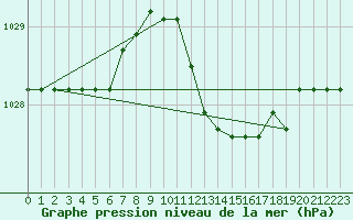 Courbe de la pression atmosphrique pour Capo Caccia