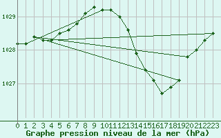 Courbe de la pression atmosphrique pour Outer-Ninove (Be)