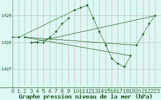 Courbe de la pression atmosphrique pour Outer-Ninove (Be)