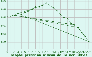 Courbe de la pression atmosphrique pour Nyrud