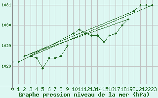 Courbe de la pression atmosphrique pour Ernage (Be)