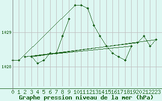 Courbe de la pression atmosphrique pour Cernay (86)