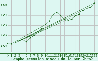 Courbe de la pression atmosphrique pour Saint-Ciers-sur-Gironde (33)