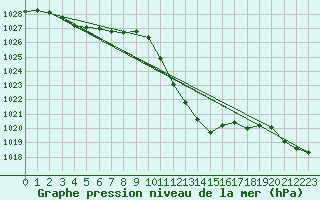 Courbe de la pression atmosphrique pour Poertschach