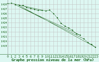 Courbe de la pression atmosphrique pour Bziers Cap d