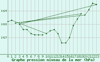 Courbe de la pression atmosphrique pour Asnelles (14)