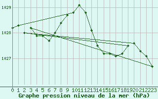 Courbe de la pression atmosphrique pour Als (30)