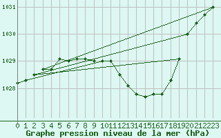 Courbe de la pression atmosphrique pour Leinefelde