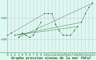 Courbe de la pression atmosphrique pour Landivisiau (29)