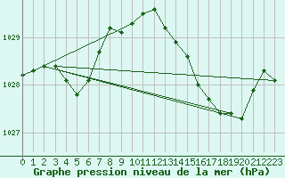 Courbe de la pression atmosphrique pour Ile Rousse (2B)