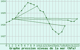 Courbe de la pression atmosphrique pour Doberlug-Kirchhain