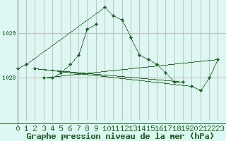 Courbe de la pression atmosphrique pour Angliers (17)