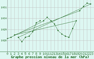 Courbe de la pression atmosphrique pour Puimisson (34)