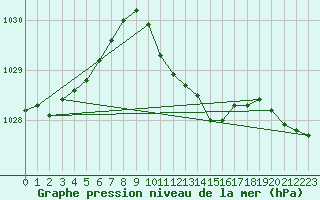 Courbe de la pression atmosphrique pour Slubice