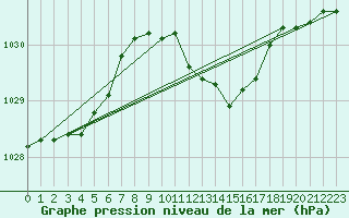 Courbe de la pression atmosphrique pour Essen