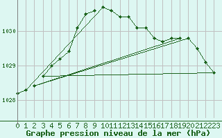 Courbe de la pression atmosphrique pour Baltasound