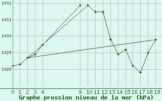 Courbe de la pression atmosphrique pour le bateau BATFR09