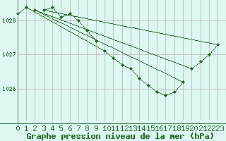 Courbe de la pression atmosphrique pour Pello