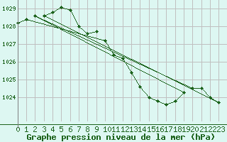 Courbe de la pression atmosphrique pour Harzgerode