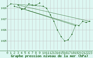 Courbe de la pression atmosphrique pour Ambrieu (01)