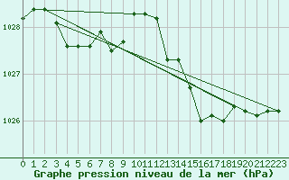 Courbe de la pression atmosphrique pour Saint-Paul-des-Landes (15)