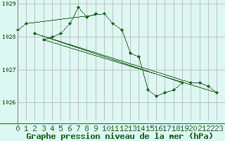 Courbe de la pression atmosphrique pour San Vicente de la Barquera