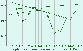 Courbe de la pression atmosphrique pour Gap-Sud (05)