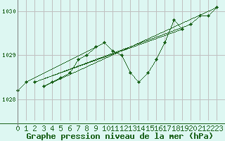 Courbe de la pression atmosphrique pour Harburg