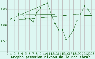 Courbe de la pression atmosphrique pour Ste (34)