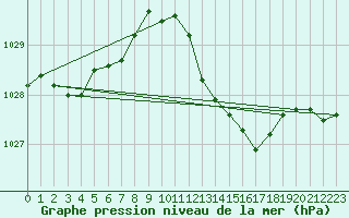 Courbe de la pression atmosphrique pour Coulommes-et-Marqueny (08)