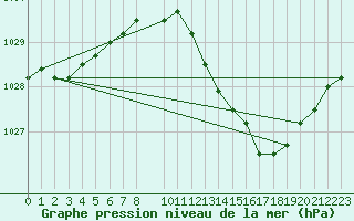 Courbe de la pression atmosphrique pour Florennes (Be)